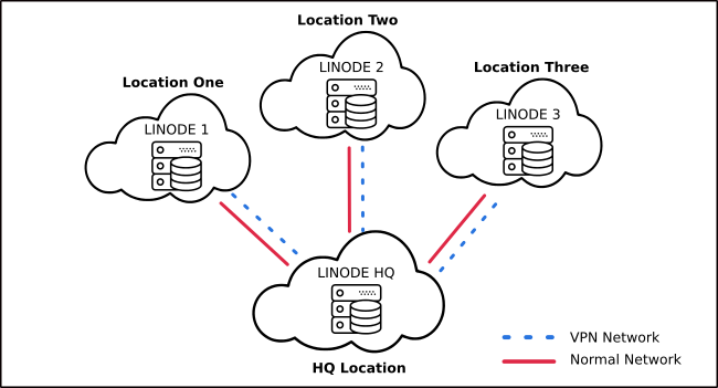 Centralized Cloud VPN